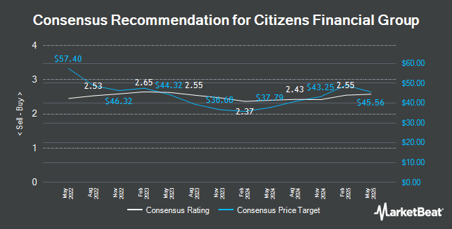 Analyst Recommendations for Citizens Financial Group (NYSE:CFG)