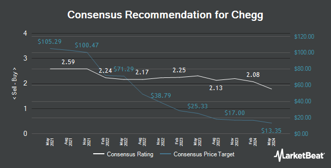 Analyst Recommendations for Chegg (NYSE:CHGG)