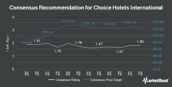 Analyst Recommendations for Choice Hotels International (NYSE:CHH)