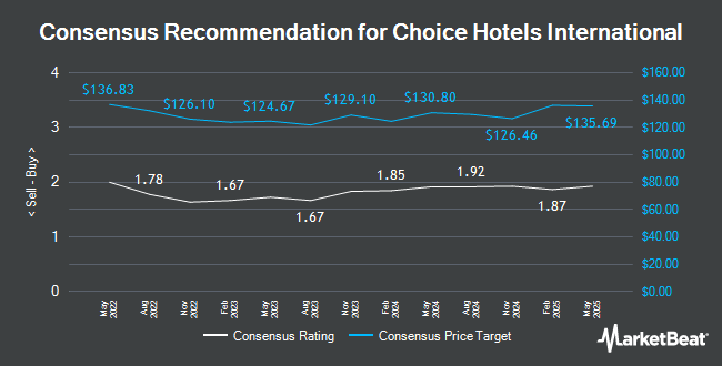 Analyst Recommendations for Choice Hotels International (NYSE:CHH)