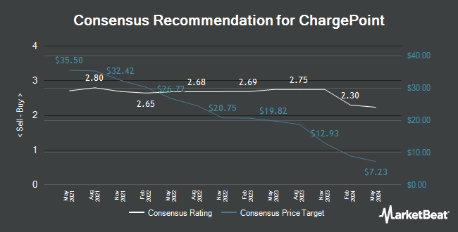 Analyst Recommendations for ChargePoint (NYSE:CHPT)