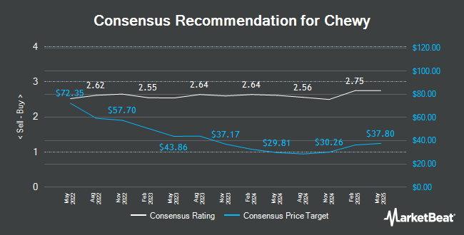 Analyst Recommendations for Chewy (NYSE:CHWY)