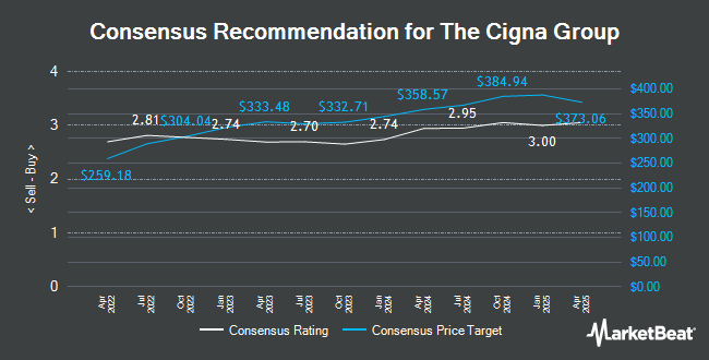 Analyst Recommendations for The Cigna Group (NYSE:CI)