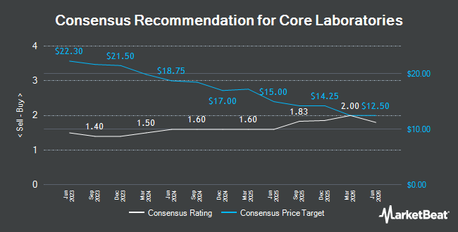 Analyst Recommendations for Core Laboratories (NYSE:CLB)