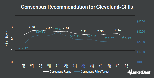 Analyst Recommendations for Cleveland-Cliffs (NYSE:CLF)