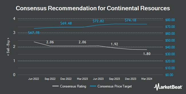 Analyst Recommendations for Continental Resources (NYSE:CLR)