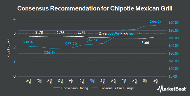 Analyst Recommendations for Chipotle Mexican Grill (NYSE:CMG)