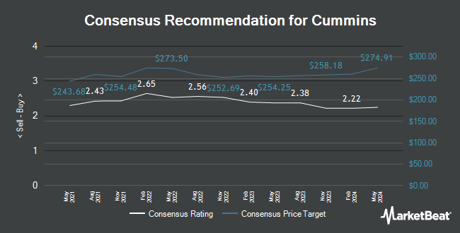Analyst Recommendations for Cummins (NYSE:CMI)