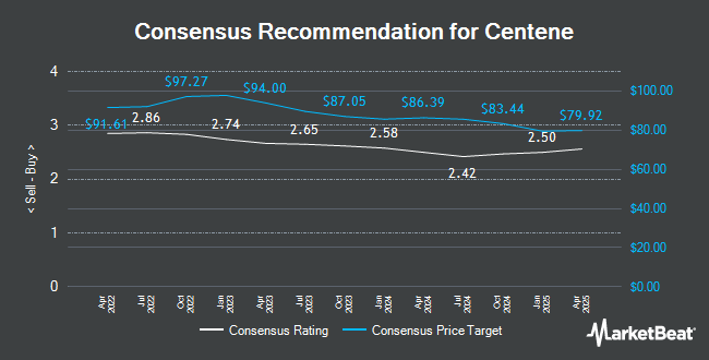 Analyst Recommendations for Centene (NYSE:CNC)