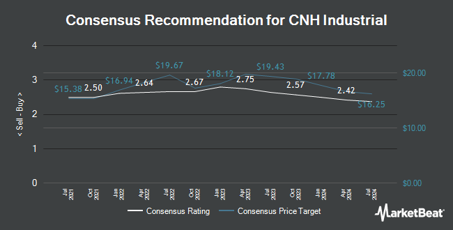 Analyst Recommendations for CNH Industrial (NYSE:CNHI)