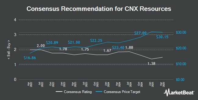 Analyst Recommendations for CNX Resources (NYSE:CNX)