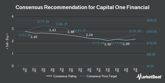 Analyst Recommendations for Capital One Financial (NYSE:COF)