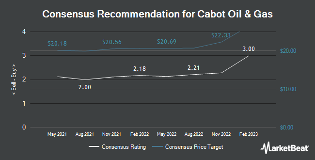 Analyst Recommendations for Cabot Oil & Gas (NYSE: COG)