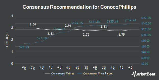 Analyst Recommendations for ConocoPhillips (NYSE:COP)