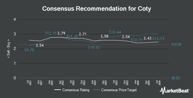 Analyst Recommendations for Coty (NYSE:COTY)