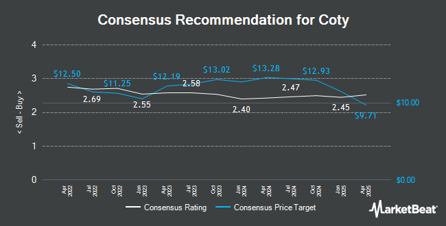 Analyst Recommendations for Coty (NYSE:COTY)