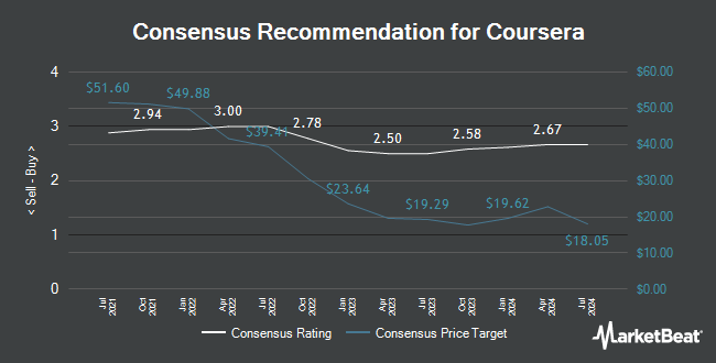Analyst Recommendations for Coursera (NYSE:COUR)