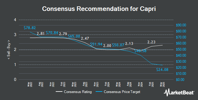 Analyst Recommendations for Capri (NYSE:CPRI)