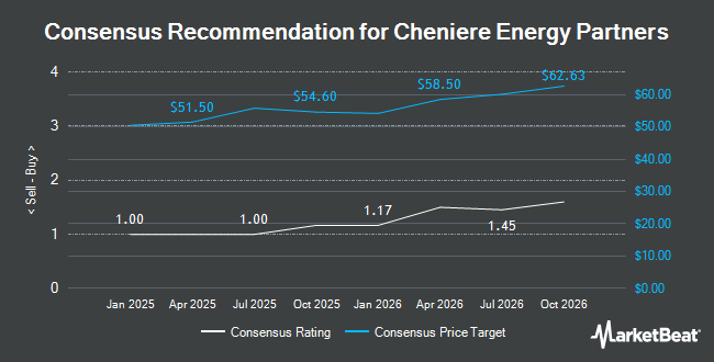 Analyst Recommendations for Cheniere Energy Partners (NYSE:CQP)