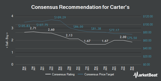 Analyst Recommendations for Carter's (NYSE:CRI)