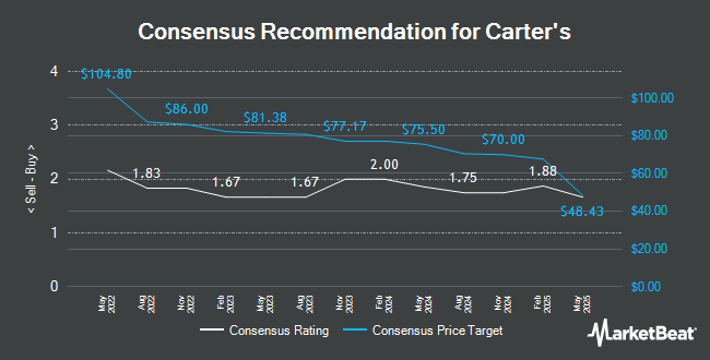 Analyst Recommendations for Carter's (NYSE:CRI)