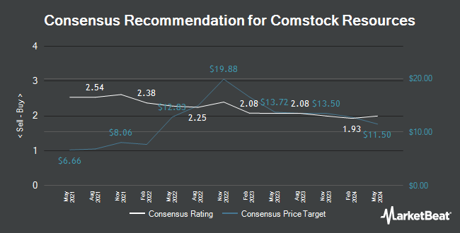 Analyst Recommendations for Comstock Resources (NYSE:CRK)