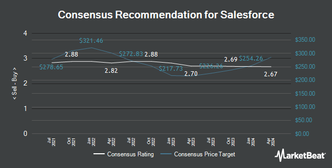 Analyst Recommendations for salesforce.com (NYSE:CRM)