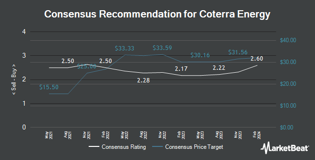 Analyst Recommendations for Coterra Energy (NYSE:CTRA)