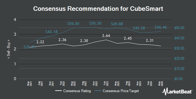 Analyst Recommendations for CubeSmart (NYSE:CUBE)