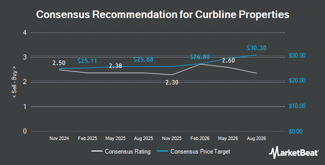 Analyst Recommendations for Curbline Properties (NYSE:CURB)