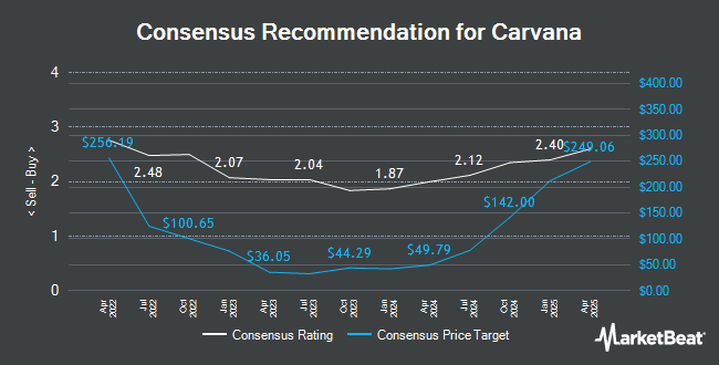 Analyst Recommendations for Carvana (NYSE:CVNA)