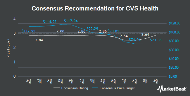 Analyst Recommendations for CVS Health (NYSE:CVS)