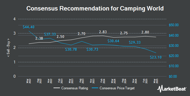 Analyst Recommendations for Camping World (NYSE:CWH)