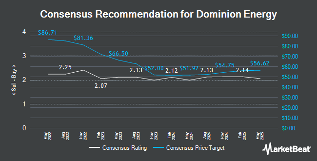 Analyst Recommendations for Dominion Energy (NYSE:D)