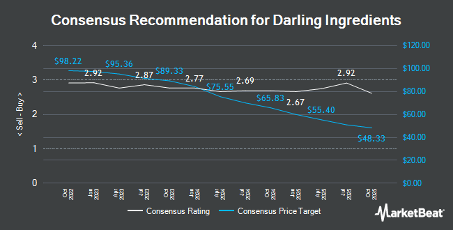 Analyst Recommendations for Darling Ingredients (NYSE:DAR)