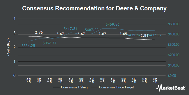 Analyst Recommendations for John Deere (NYSE:DE)