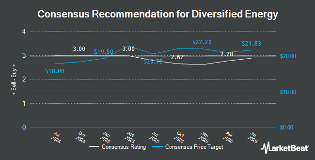 Analyst Recommendations for Diversified Energy (NYSE:DEC)
