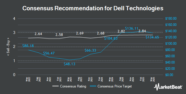 Analyst recommendations for Dell Technologies (NYSE:DELL)