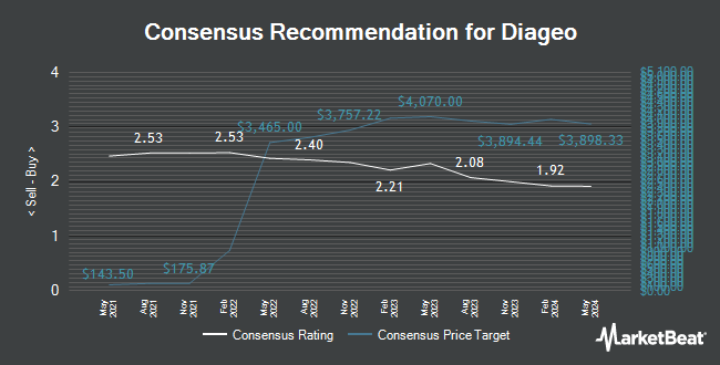 Analyst Recommendations for Diageo (NYSE:DEO)