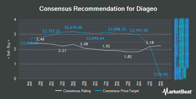 Analyst Recommendations for Diageo (NYSE:DEO)