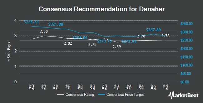 Analyst Recommendations for Danaher (NYSE:DHR)