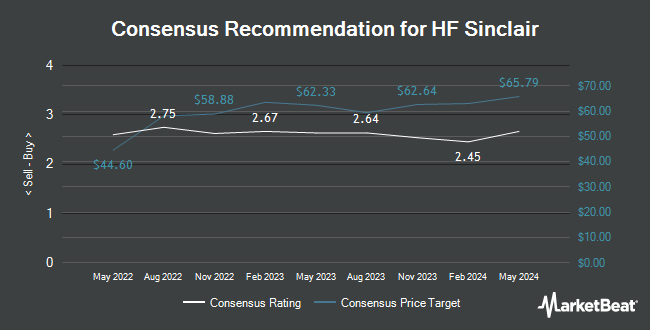 Analyst Recommendations for HF Sinclair (NYSE:DINO)