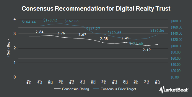 Analyst Recommendations for Digital Realty Trust (NYSE:DLR)