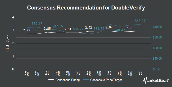 Analyst Recommendations for DoubleVerify (NYSE:DV)