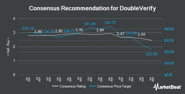 Analyst Recommendations for DoubleVerify (NYSE:DV)