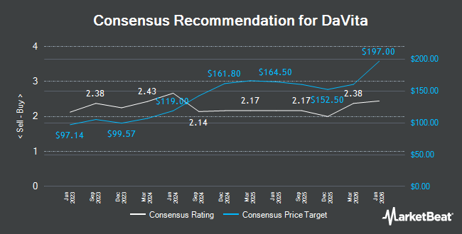 Analyst Recommendations for Davita (NYSE:DVA)