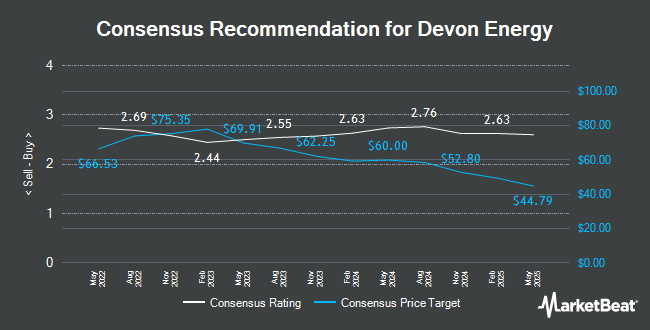 Analyst Recommendations for Devon Energy (NYSE:DVN)