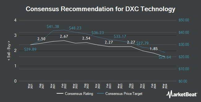 Analyst Recommendations for DXC Technology (NYSE:DXC)