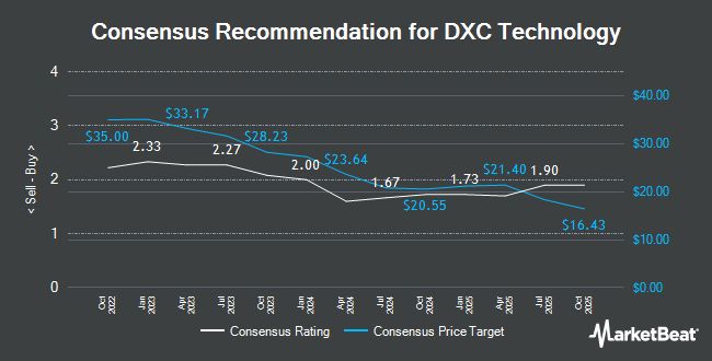 Analyst Recommendations for DXC Technology (NYSE:DXC)