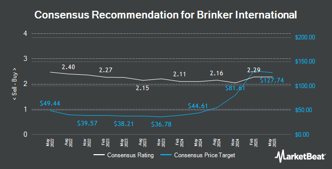 Analyst Recommendations for Brinker International (NYSE:EAT)